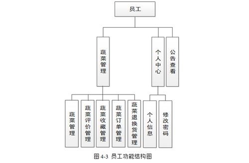 基于ssm同城蔬菜配送管理系统,同城蔬菜销售商城,附源码 数据库 论文 开题报告,包安装调试